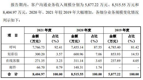 靠给车企消费者打电话、发短信挣钱，业务合法性两被问询，唯都股份上会前一日IPO折戟