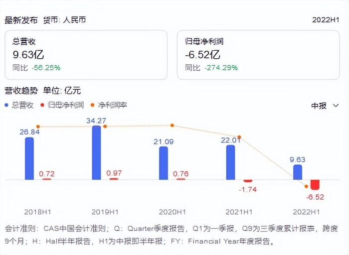 装修家居上市企业近半数亏损，广田暴跌垫底，日子不好过了