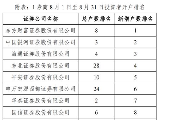 热点关注 | 北交所最新简报：8月投资者新增开户东方财富排第一