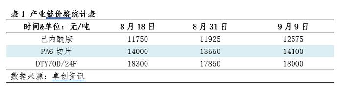 锦纶：锦纶产业链价格联动性分析