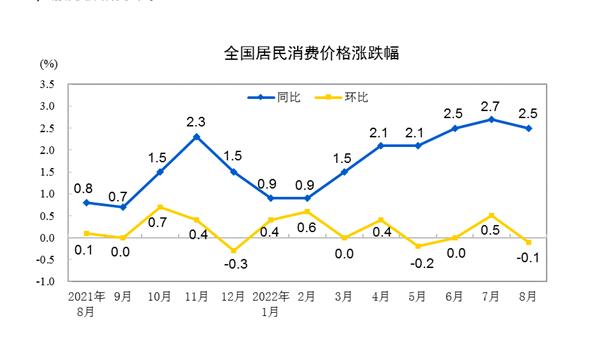 8月CPI超预期回落，工业品价格走势整体下行