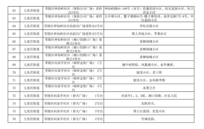 永州14个县市区在主城区开展区域核酸检测，所有居民免费！