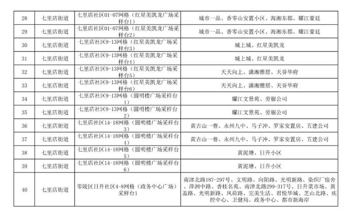 永州14个县市区在主城区开展区域核酸检测，所有居民免费！