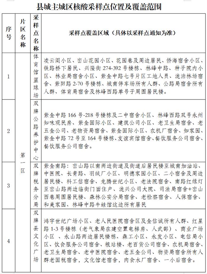 永州14个县市区在主城区开展区域核酸检测，所有居民免费！