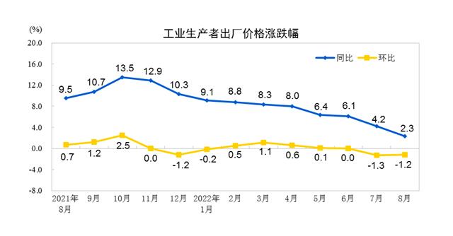 8月CPI超预期回落，工业品价格走势整体下行