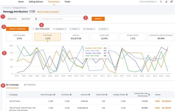 新蛋推出Newegg Attribution新功能模块，助力跨境电商卖家抓住海外市场营销红利