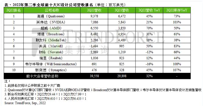 集邦咨询发布2022Q2芯片设计公司TOP10，联发科排名下降一位