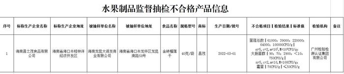 海南公布11批次不合格食品 涉及四季豆、韭菜、鸭肉等