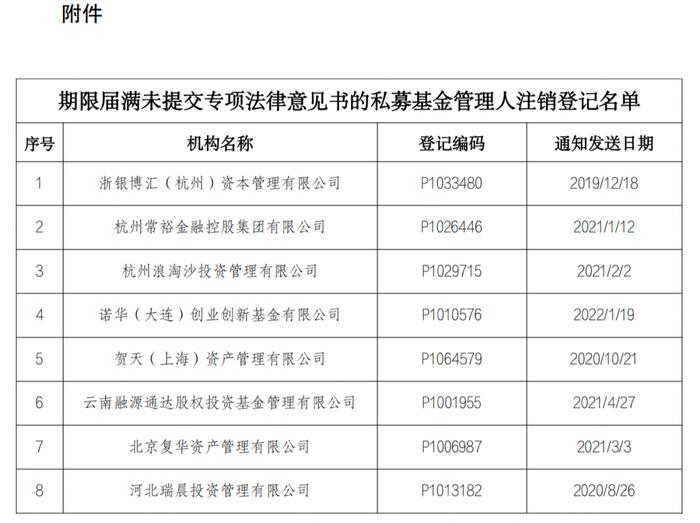 【协会公告】关于注销浙银博汇（杭州）资本管理有限公司等8家期限届满未提交专项法律意见书的私募基金管理人登记的公告