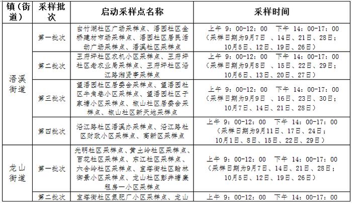 永州14个县市区在主城区开展区域核酸检测，所有居民免费！