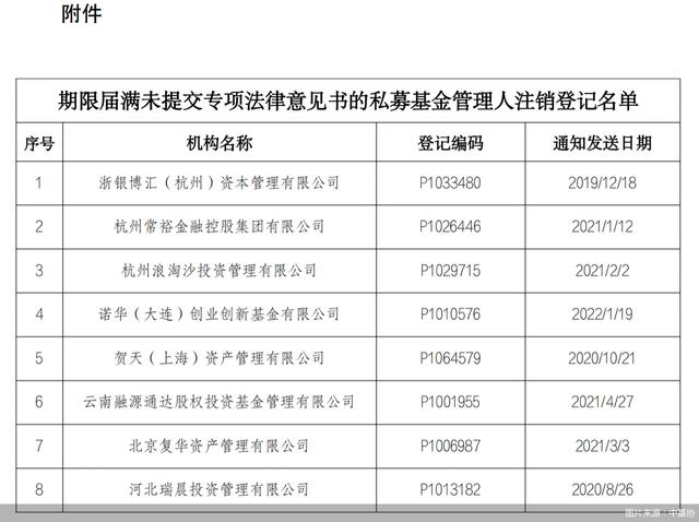 因期限届满未提交专项法律意见书 中基协将注销浙银博汇（杭州）等8家私募基金管理人登记