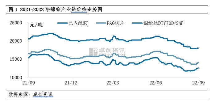 锦纶：锦纶产业链价格联动性分析