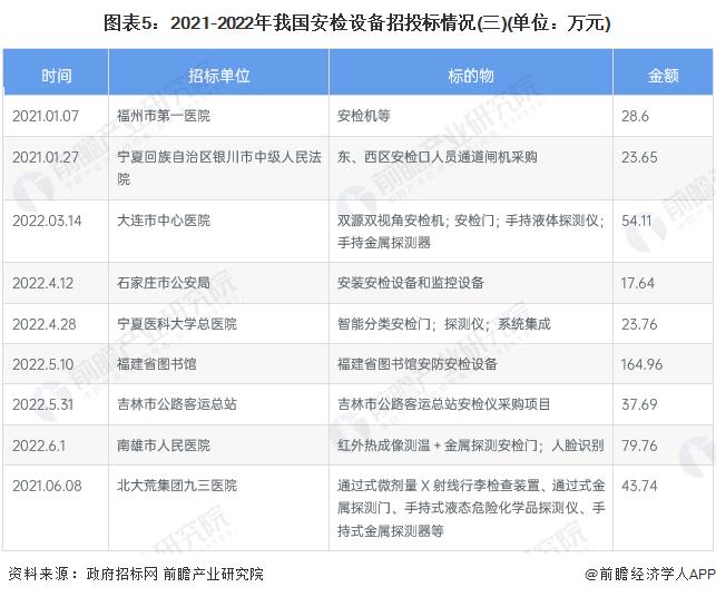 2022年中国安检设备市场现状及竞争格局分析 安检设备逐渐往智能化发展【组图】