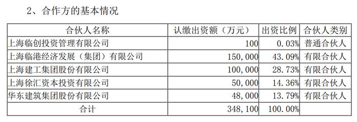 上海建工出资10亿，联合设立园高基金