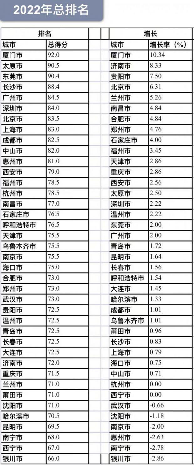 2022中国城市便利店指数发布 北京市排名第七