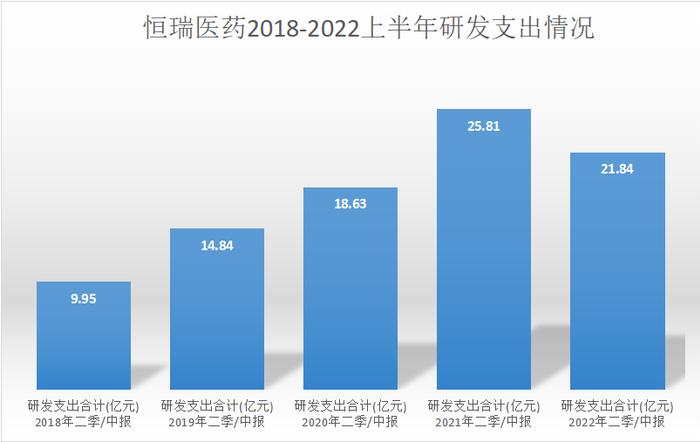 恒瑞医药仿制药收入断崖式下跌，研发支出缩水，一年半内裁员超6000人，开启自救裁员、控费、私募基金落地