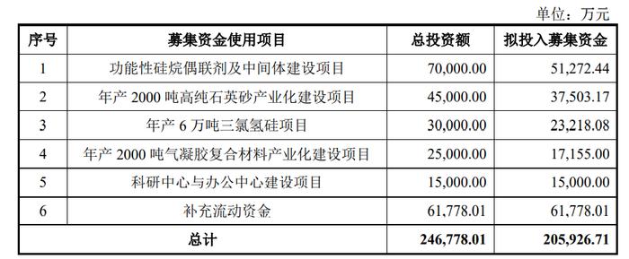 [公司]国内最大硅烷偶联剂生产商江瀚新材IPO成功过会，将在上交所主板上市