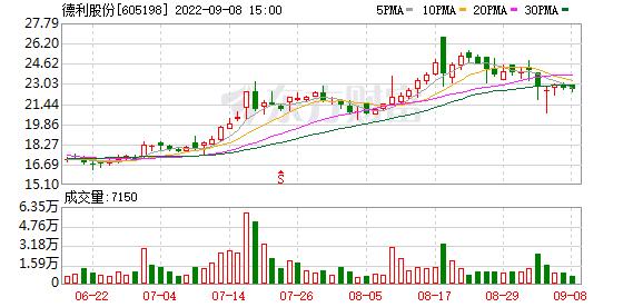 德利股份09月08日沪股通持有量40.45万股