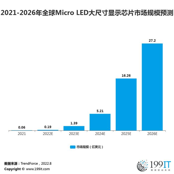 2021-2026年全球Micro LED大尺寸显示芯片市场规模预测（附原数据表） ​​​​