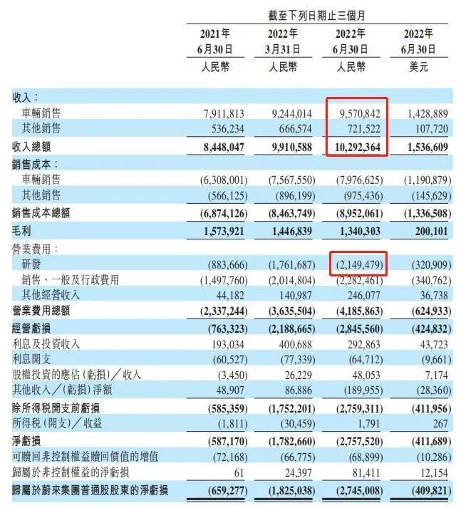 交付2.5万辆车，蔚来单季营收首破百亿元