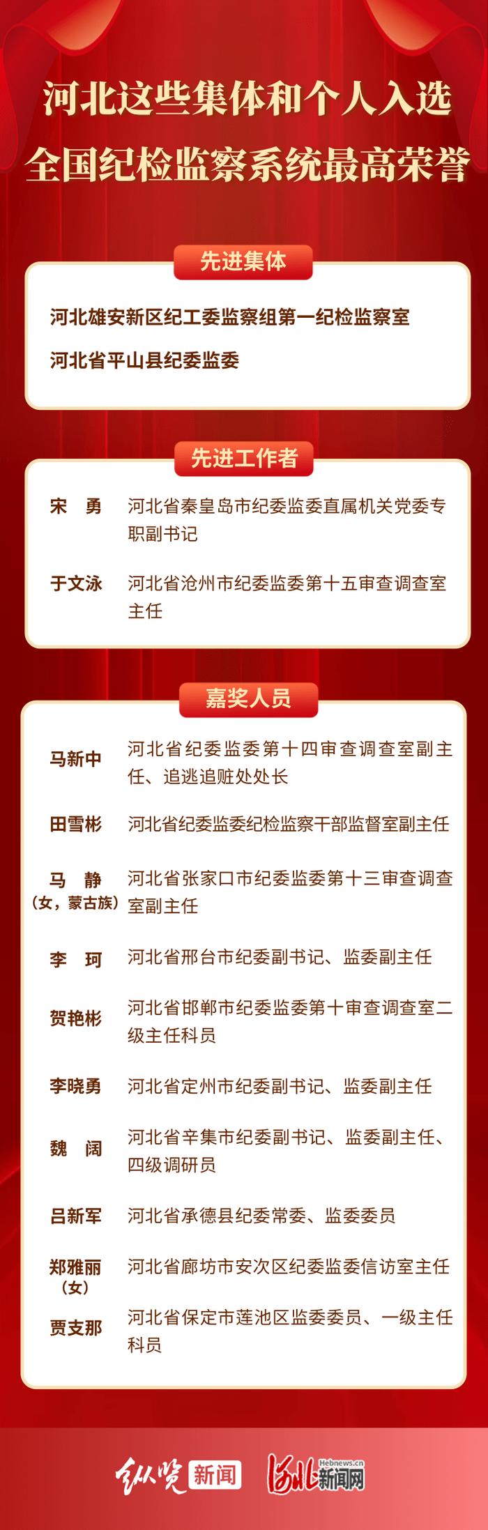 海报｜河北这些集体和个人入选全国纪检监察系统最高荣誉！