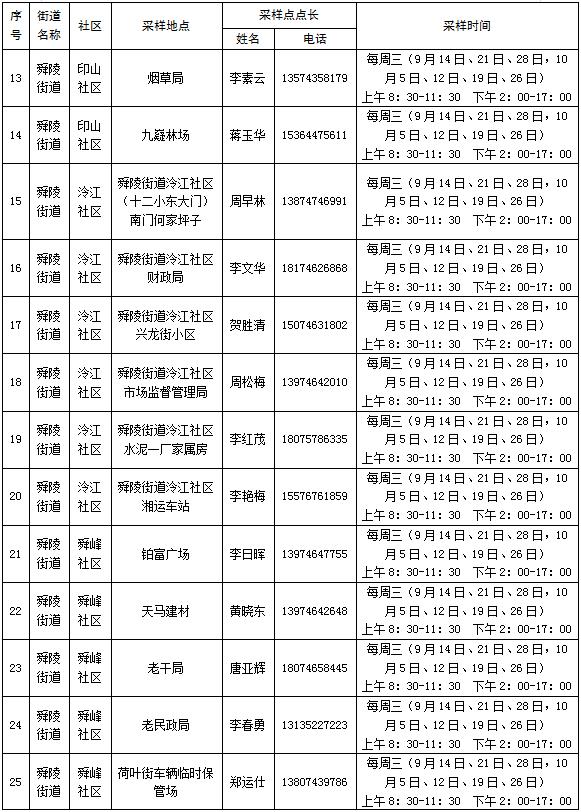 永州14个县市区在主城区开展区域核酸检测，所有居民免费！