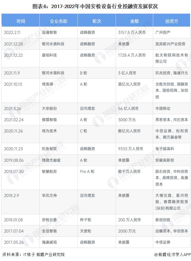 2022年中国安检设备市场现状及竞争格局分析 安检设备逐渐往智能化发展【组图】