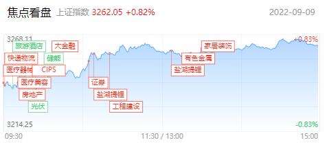 什么情况？地产产业链集体爆发 上证50涨近2% 权重蓝筹的春天回来了？