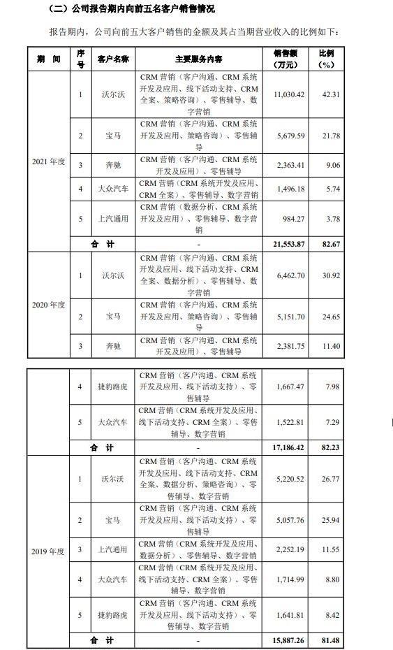 靠给车企消费者打电话、发短信挣钱，业务合法性两被问询，唯都股份上会前一日IPO折戟