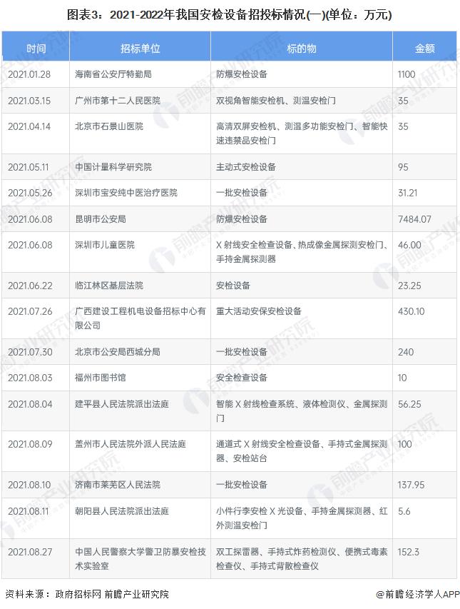 2022年中国安检设备市场现状及竞争格局分析 安检设备逐渐往智能化发展【组图】