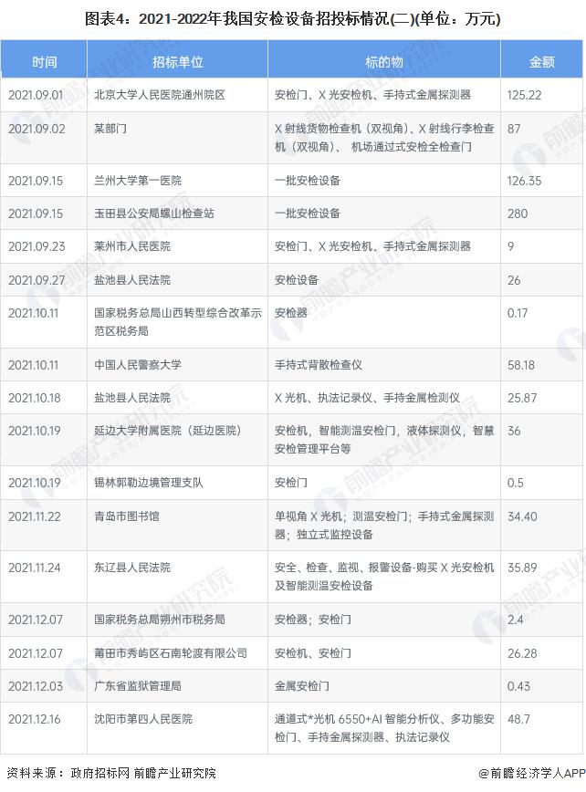 2022年中国安检设备市场现状及竞争格局分析 安检设备逐渐往智能化发展【组图】