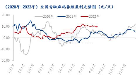 Mysteel解读：麻鸡价格再度突破高点，“中秋”“国庆”双节影响下的青脚麻鸡走势如何？