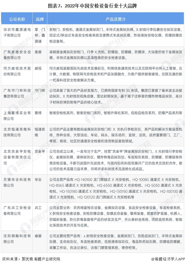 2022年中国安检设备市场现状及竞争格局分析 安检设备逐渐往智能化发展【组图】