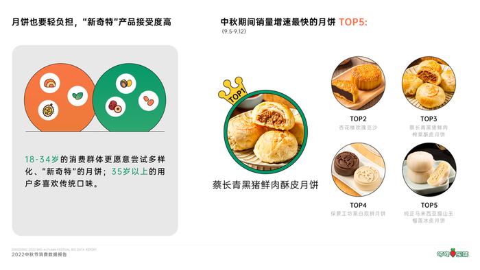 封面有数 | 新奇特月饼备受年轻人青睐，电子数码产品迎来消费高潮