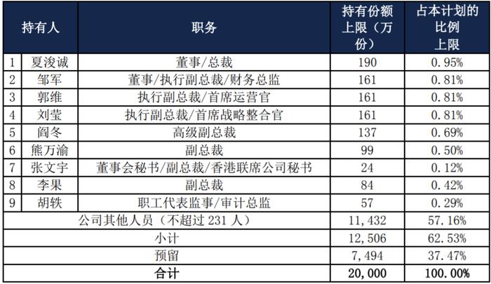 117元的股票，至多240名高管及骨干“0元购”！A股“锂王”最多掏出2亿元搞激励，标准也很特别