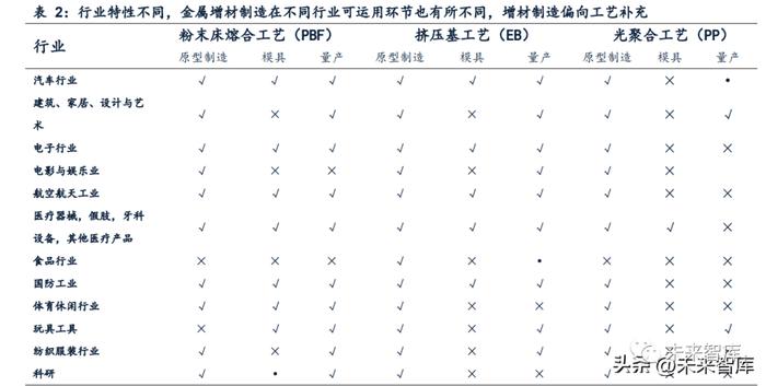 金属3D打印行业研究：先进增材制造工艺，航空航天蓝海需求可期