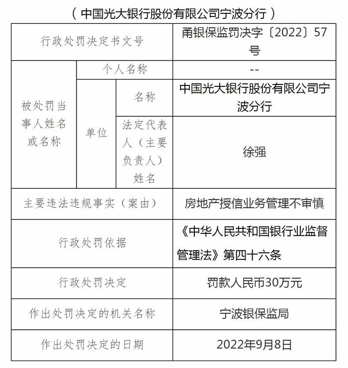 光大银行宁波分行领70万罚单：涉房地产授信管理不审慎等