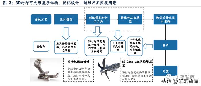 金属3D打印行业研究：先进增材制造工艺，航空航天蓝海需求可期