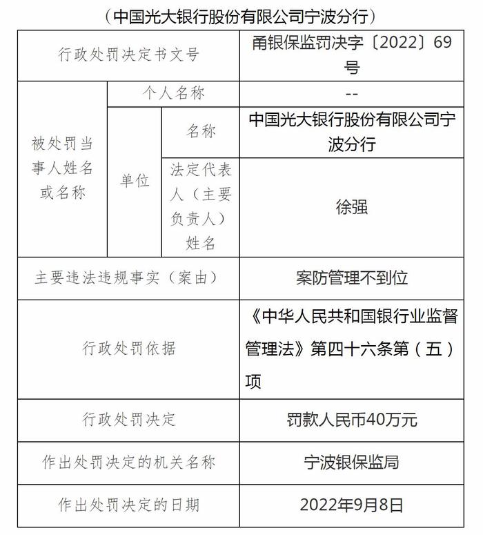 光大银行宁波分行领70万罚单：涉房地产授信管理不审慎等