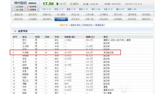 神州数码常务副总裁叶海强年薪236.6万挺不错 但套现218.21万收监管函