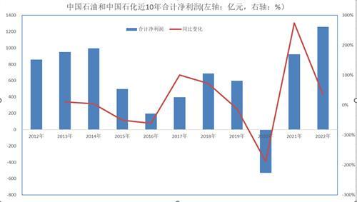 油价上涨约30%，“三桶油”净利润却上涨58%，日入47亿，创历史新高