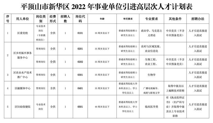 新华区事业单位引进高层次人才公告发布