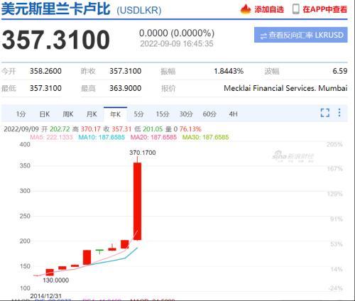 货币贬值45%，这个国家破产！美元飙涨，日元跌回25年前，英镑欧元韩币跌超10%，15国面临债务危机