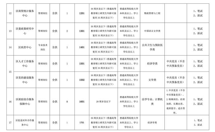 新华区事业单位引进高层次人才公告发布