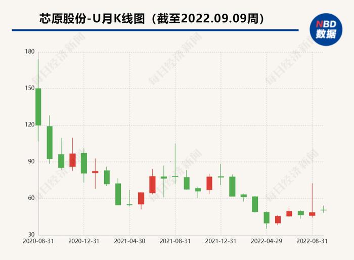 年薪高达225万！这家芯片公司核心技术人员离职，上市两年股价大跌70%，发生了什么？