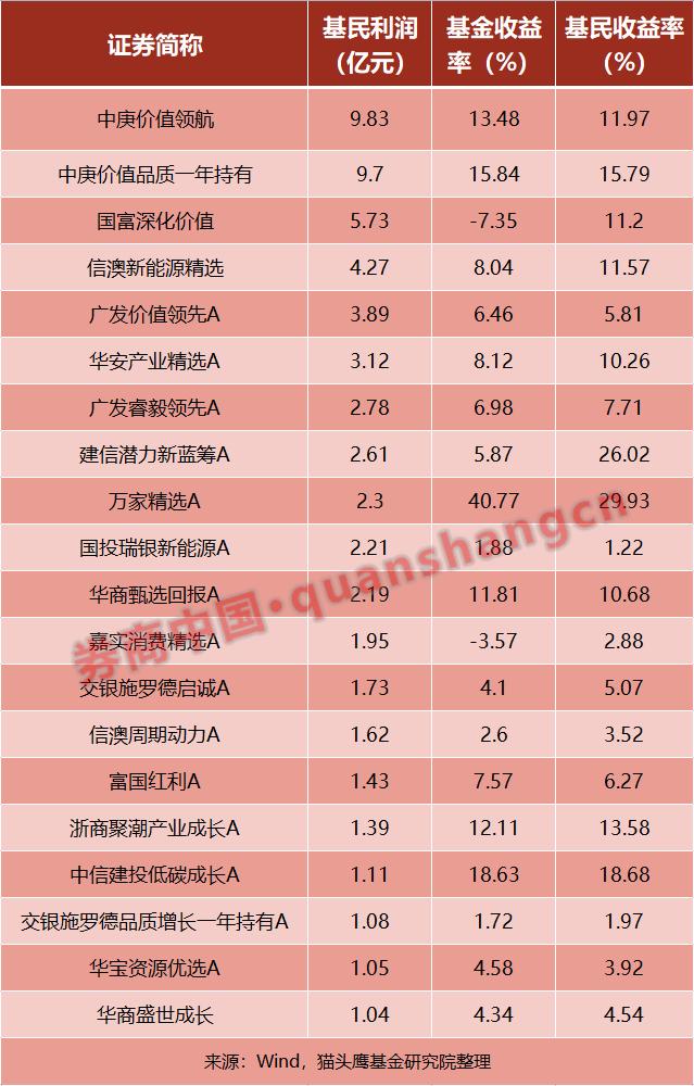 基金挣钱 基民不挣钱？这只基金创造10亿利润 还有的收益超20% 选基究竟看哪些因素？