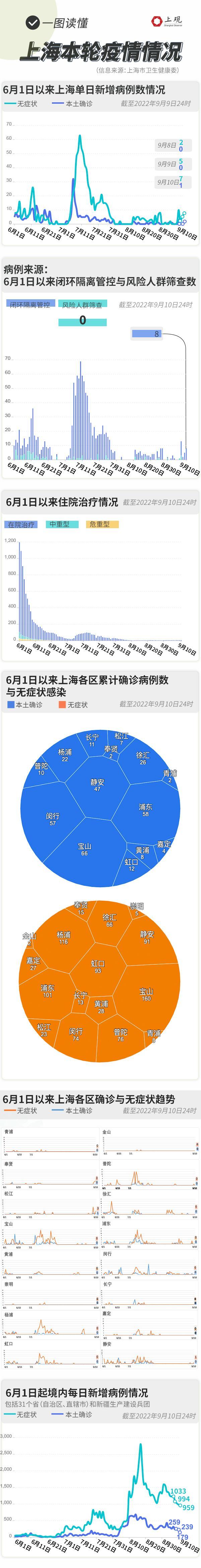 昨日新增本土确诊1例，新增无症状7例，一图读懂上海疫情最新情况