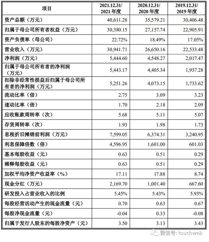 波长光电IPO过会：年营收3亿 黄胜弟与朱敏夫妇是实控人