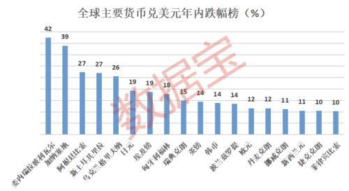 货币贬值45%，这个国家破产！美元飙涨，日元跌回25年前，英镑欧元韩币跌超10%，15国面临债务危机