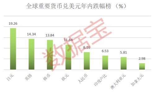 货币贬值45%，这个国家破产！美元飙涨，日元跌回25年前，英镑欧元韩币跌超10%，15国面临债务危机